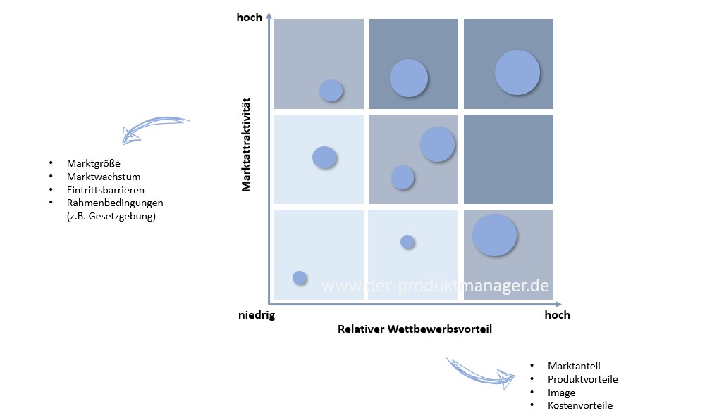 Die McKinsey-Matrix – aus Vier mach Neun - Der Produktmanager